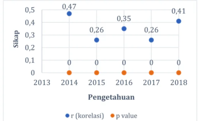 Tabel 2. Rata-rata Perubahan Sikap Sebelum  dan Sesudah Intervensi Edukasi Gizi  Tahun  Sikap  Mean ± SD  p 