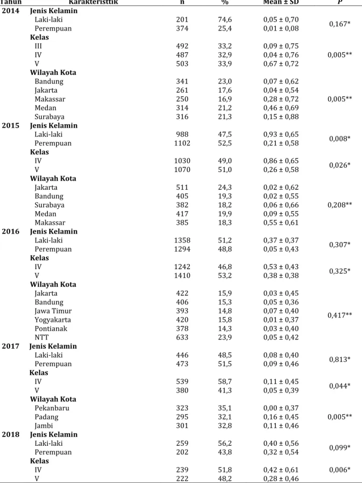 Tabel 3a. Rata-rata Skor Sikap Berdasarkan Karakteristik Siswa Tahun 2014-2018 