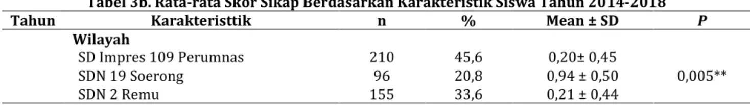 Tabel 3b. Rata-rata Skor Sikap Berdasarkan Karakteristik Siswa Tahun 2014-2018 