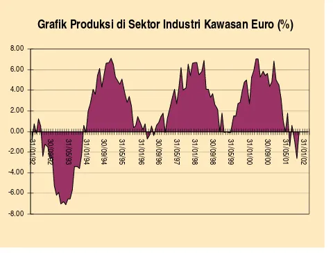 Grafik Produksi di Sektor Industri Kawasan Euro (%)