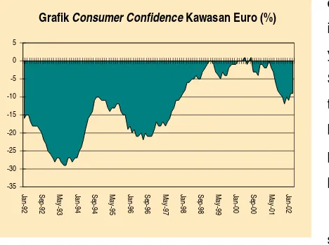 Grafik Consumer Confidence Kawasan Euro (%)