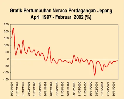 Grafik Pertumbuhan Neraca Perdagangan Jepang