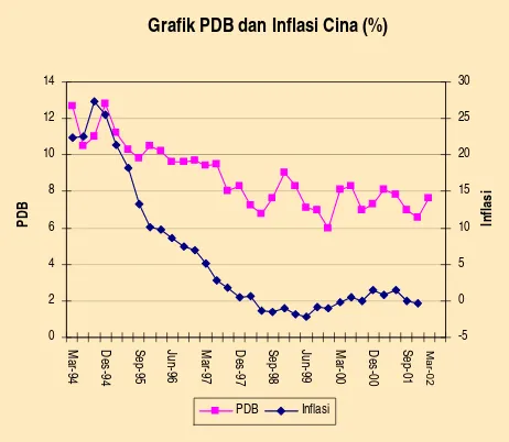 Grafik PDB dan Inflasi Cina (%)