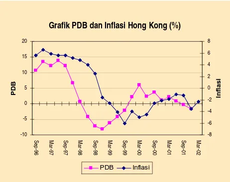 Grafik PDB dan Inflasi Hong Kong (%)