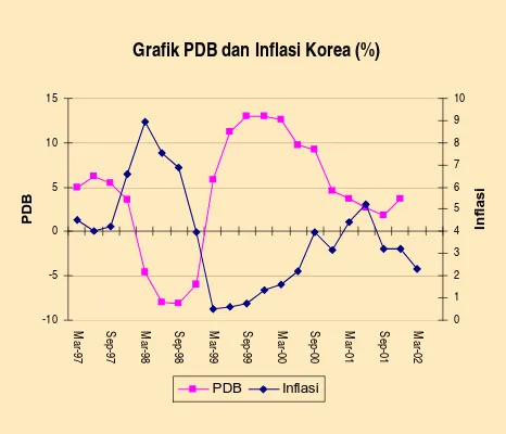 Grafik PDB dan Inflasi Korea (%)