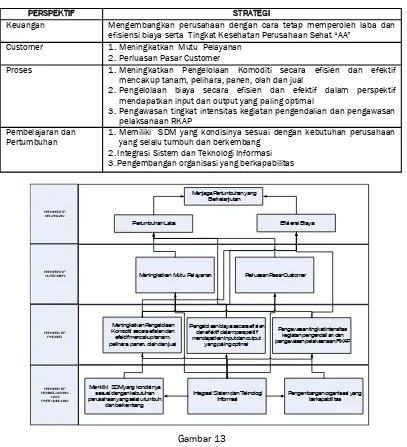 Gambar 13  Peta strategi BSC KD PT.X  