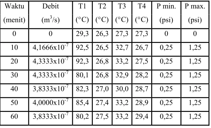 Tabel 4.2 Data penelitian pompa air energi termal pada head 