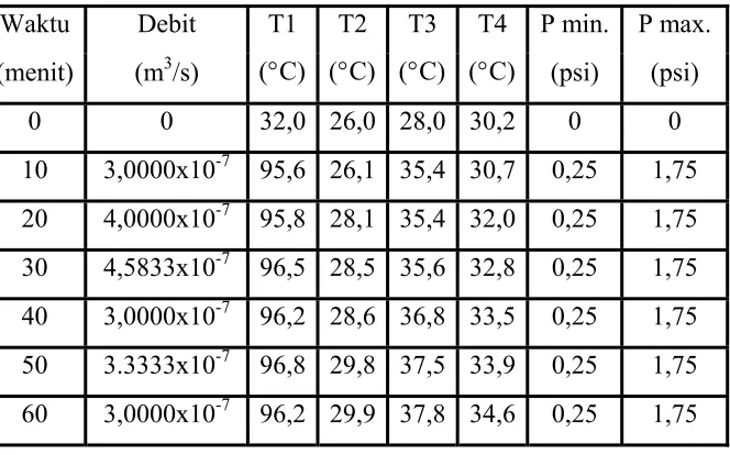 Tabel 4.4 Data penelitian pompa air energi termal pada head 