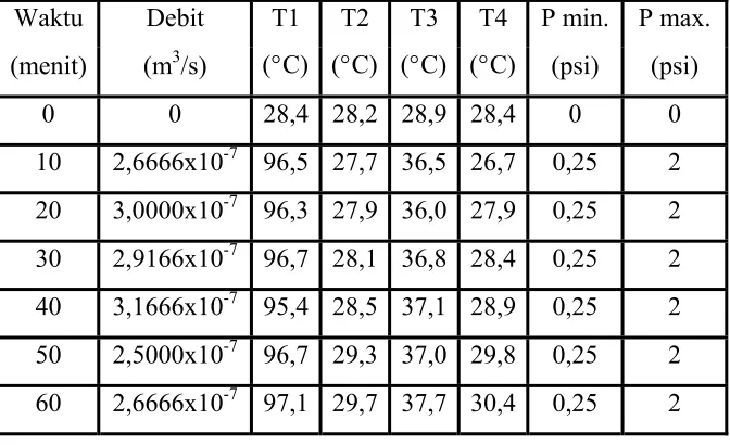 Tabel 4.8 Data penelitian pompa air energi termal dengan 3 pemanas 