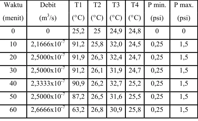 Tabel 4.12 Data penelitian pompa air energi termal dengan evaporator    