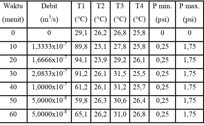 Tabel 4.13 Data penelitian pompa air energi termal dengan evaporator   