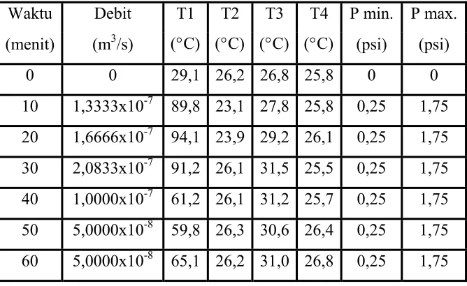 Tabel 4.13 Data penelitian pompa air energi termal dengan evaporator   