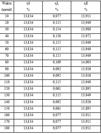 Tabel 4.43 Hasil perhitungan efisiensi evaporator pengaruh air 