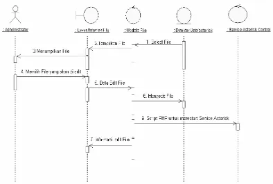 Gambar 3.12 Sequence Diagram Service Asterisk 