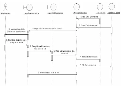 Gambar 3.13 Sequence Diagram Menambah Extensions Line 