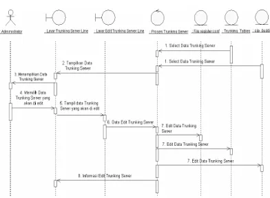 Gambar 3.19 Sequence Diagram Menambah Trunking Server Line 