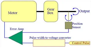 Gambar 1. Diagram blok servomotor 