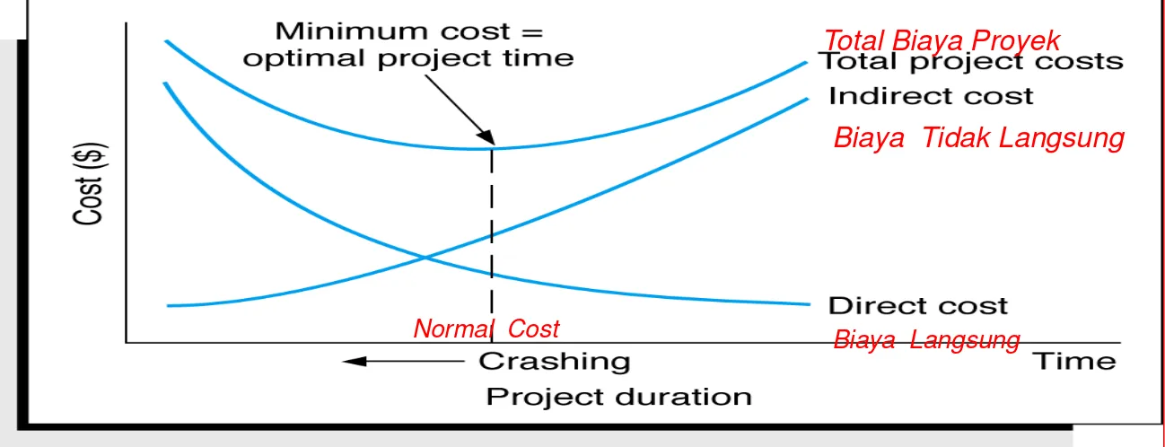 Gambar :    Grafik Hubungan Biaya  dengan Waktu  Penyelesaian 
