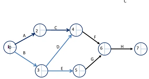 Gambar :Net Work Diagram C 