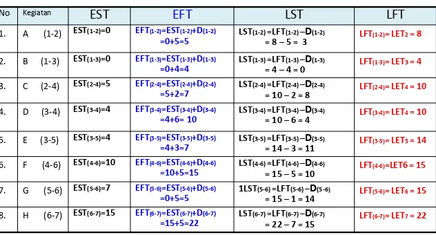 Tabel :  Hasil  Perhitungan EST,EFT,LST,LFT 