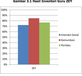 Gambar 3.1 Hasil Inventori Guru ZEY 