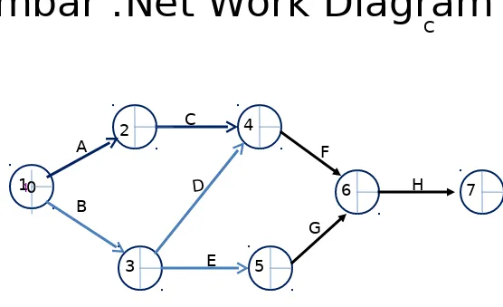 Gambar :Net Work DiagramC