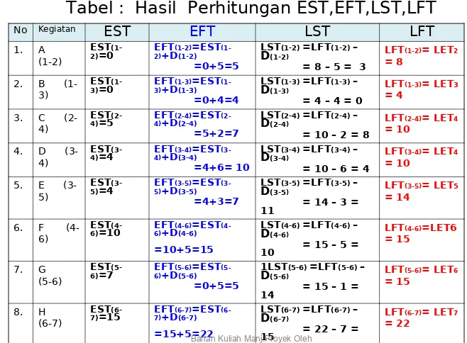 Tabel :  Hasil  Perhitungan EST,EFT,LST,LFT