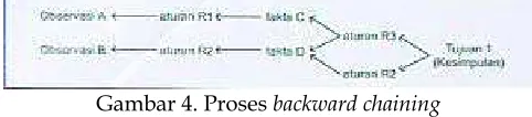 Gambar 4. Proses backward chaining 