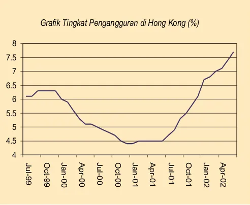 Grafik Tingkat Pengangguran di Hong Kong (%)