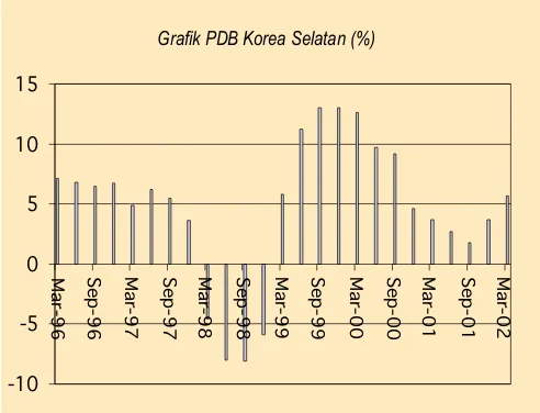 Grafik PDB Korea Selatan (%)
