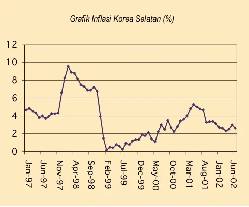 Grafik Inflasi Korea Selatan (%)