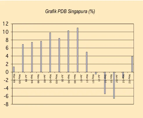 Grafik PDB Singapura (%)