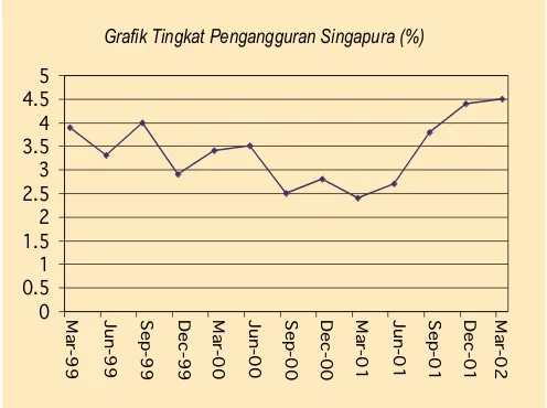 Grafik Inflasi Singapura (%)