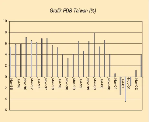 Grafik PDB Taiwan (%)