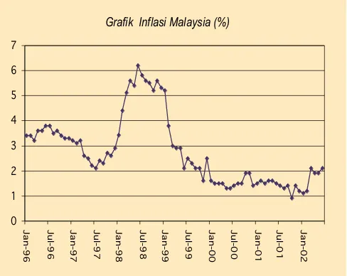 Grafik PDB Malaysia (%)