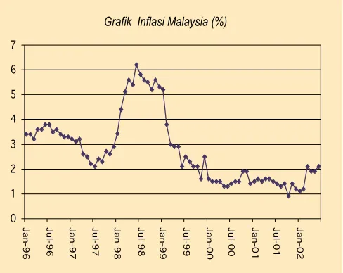 Grafik PDB Malaysia (%)