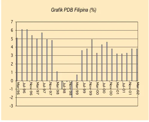 Grafik PDB Filipina (%)