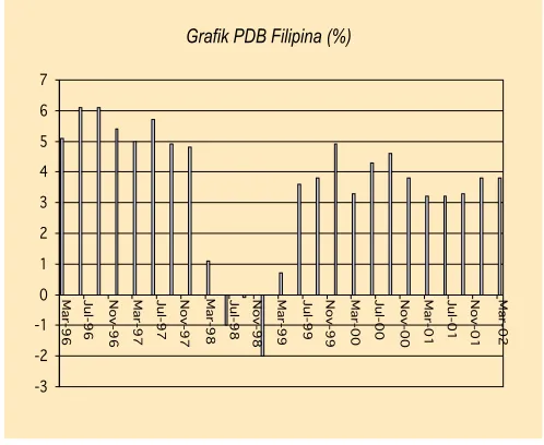 Grafik PDB Filipina (%)