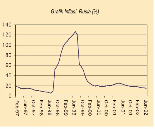 Grafik Inflasi  Rusia (%)