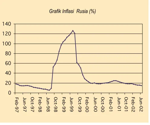Grafik Inflasi  Rusia (%)