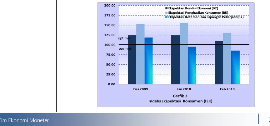 Grafik 3Indeks Ekspektasi Konsumen (IEK)