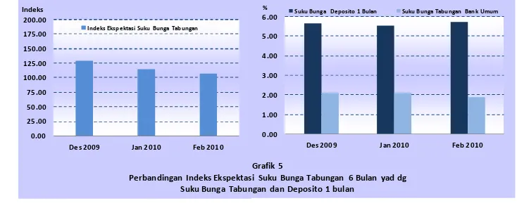 Grafik 5Perbandingan Indeks Ekspektasi Suku Bunga Tabungan 6 Bulan yad dg 