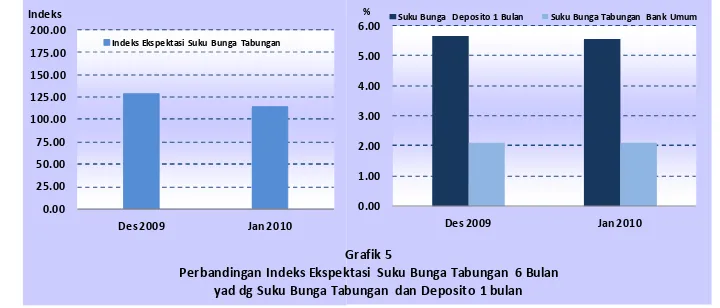 Grafik 5Perbandingan Indeks Ekspektasi Suku Bunga Tabungan 6 Bulan 