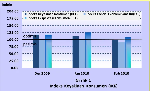 Grafik 1Indeks  Keyakinan Konsumen (IKK) 