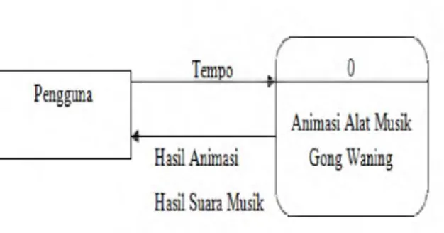 Diagram konteks merupakan diagram yang menjelaskan proses perjalanan data dari  satu  atau beberapa animasi  alat musikuntuk mencapai  suatu tujuan tertentu yang mana pada proses  perjalanan  data  tersebut  hanya  terdapat  satu  proses  saja  yang  digam