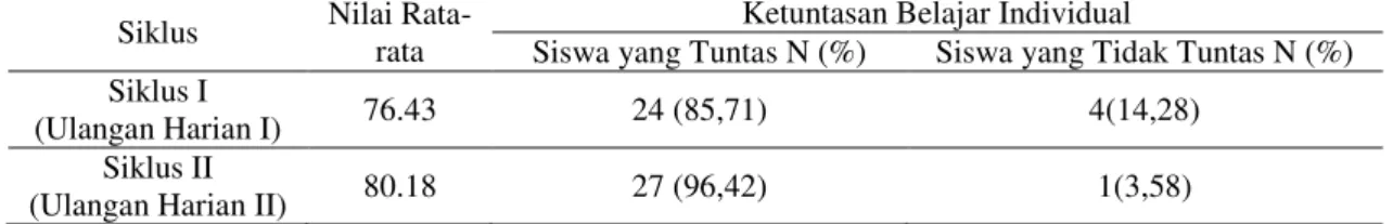 Tabel  3.  Hasil  analisa  ketuntasan  belajar  siswa  setelah  penerapan  model  pembelajaran   Discovery  learning    di  Kelas  VII  MTS  Muhammadiyah  Bagan  Jawa  Tahun  Pelajaran 2015/2016 