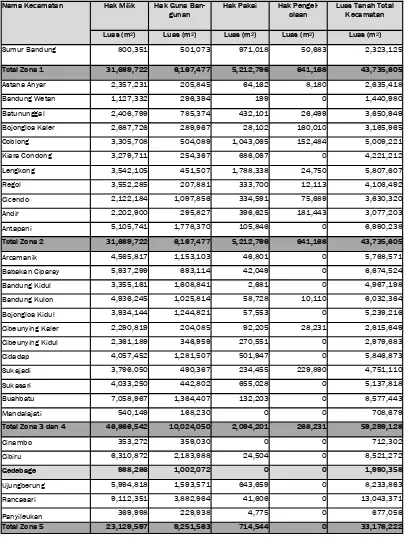 Tabel 1:   Data Status Kepemilikan Tanah (Hak atas Tanah) pada berbagai zona di Kota Bandung  