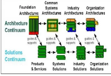 Gambar 2.7. Enterprise Continuum TOGAF Sumber : The Open Group (2007:139) 