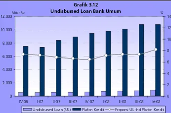 Grafik 3.12Undisbursed Loan Bank Umum