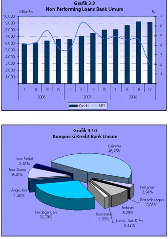 Grafik 3.9Non Performing Loans Bank Umum